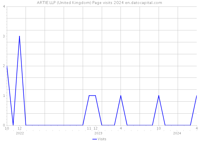 ARTIE LLP (United Kingdom) Page visits 2024 