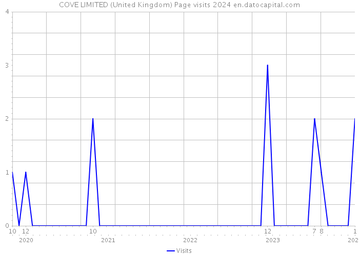 COVE LIMITED (United Kingdom) Page visits 2024 