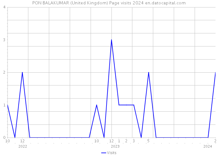 PON BALAKUMAR (United Kingdom) Page visits 2024 