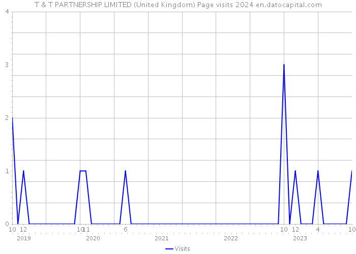T & T PARTNERSHIP LIMITED (United Kingdom) Page visits 2024 
