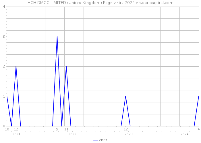 HCH DMCC LIMITED (United Kingdom) Page visits 2024 