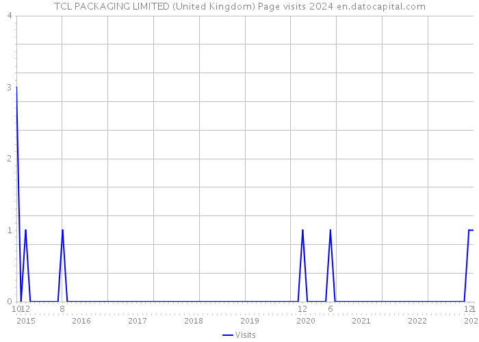 TCL PACKAGING LIMITED (United Kingdom) Page visits 2024 
