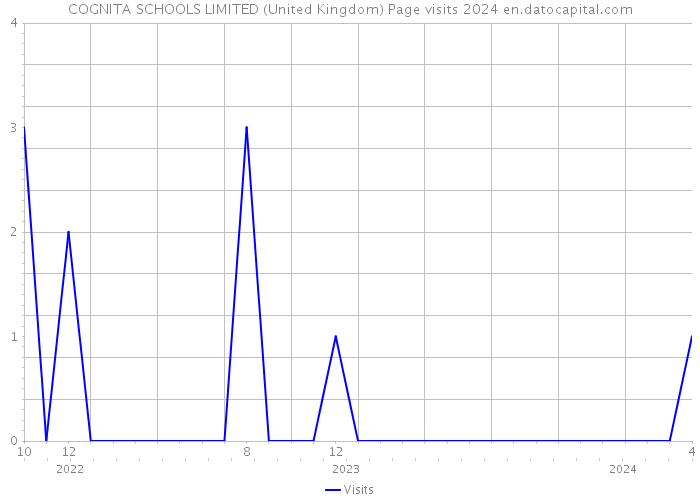 COGNITA SCHOOLS LIMITED (United Kingdom) Page visits 2024 