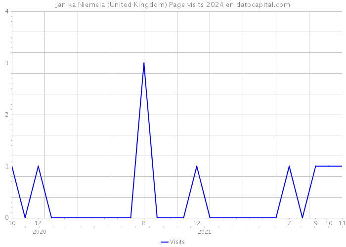 Janika Niemela (United Kingdom) Page visits 2024 