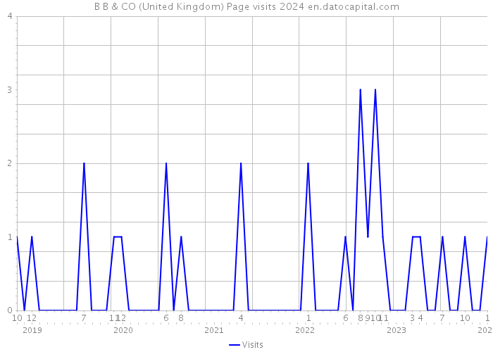 B B & CO (United Kingdom) Page visits 2024 