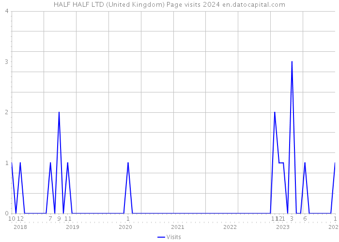 HALF HALF LTD (United Kingdom) Page visits 2024 