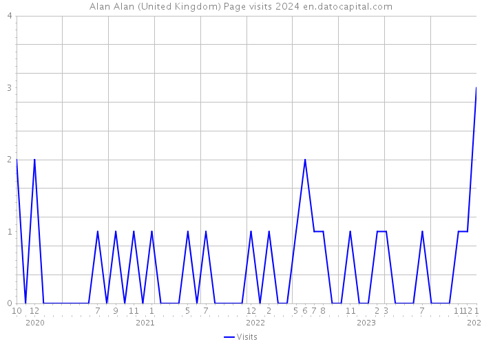 Alan Alan (United Kingdom) Page visits 2024 