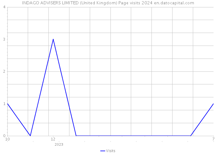 INDAGO ADVISERS LIMITED (United Kingdom) Page visits 2024 