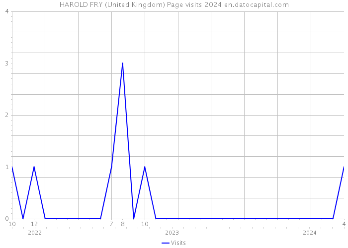 HAROLD FRY (United Kingdom) Page visits 2024 
