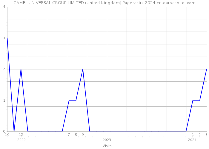 CAMEL UNIVERSAL GROUP LIMITED (United Kingdom) Page visits 2024 