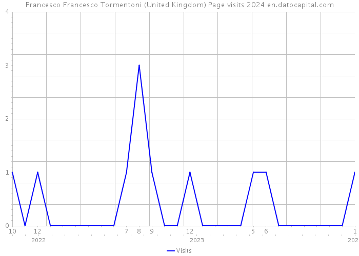 Francesco Francesco Tormentoni (United Kingdom) Page visits 2024 