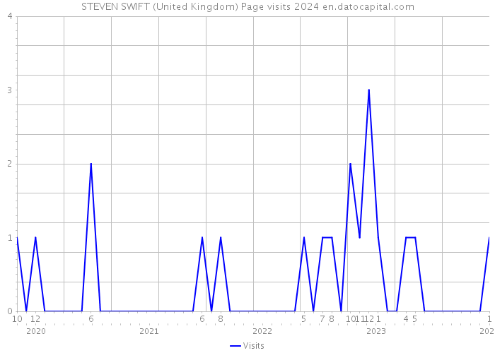 STEVEN SWIFT (United Kingdom) Page visits 2024 