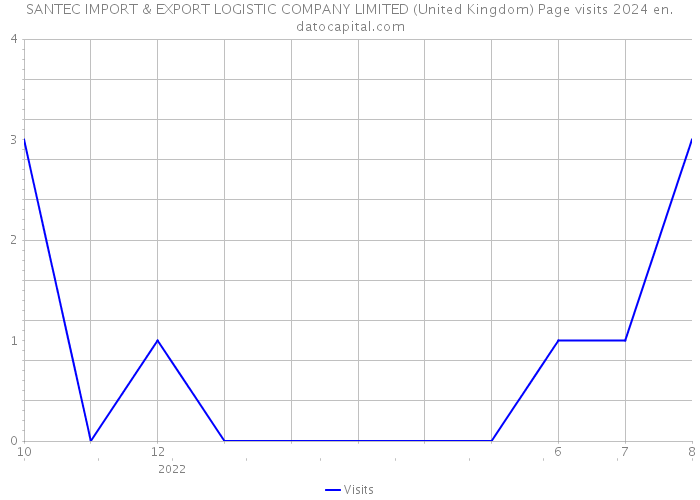 SANTEC IMPORT & EXPORT LOGISTIC COMPANY LIMITED (United Kingdom) Page visits 2024 