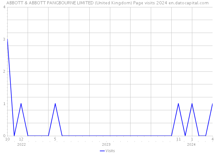 ABBOTT & ABBOTT PANGBOURNE LIMITED (United Kingdom) Page visits 2024 
