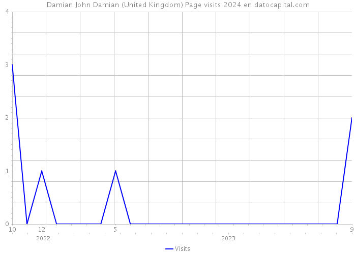 Damian John Damian (United Kingdom) Page visits 2024 