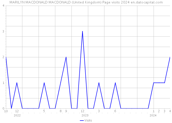 MARILYN MACDONALD MACDONALD (United Kingdom) Page visits 2024 