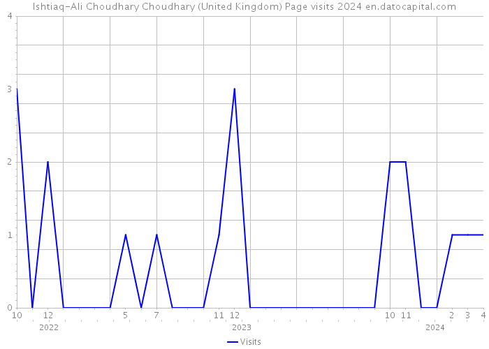 Ishtiaq-Ali Choudhary Choudhary (United Kingdom) Page visits 2024 