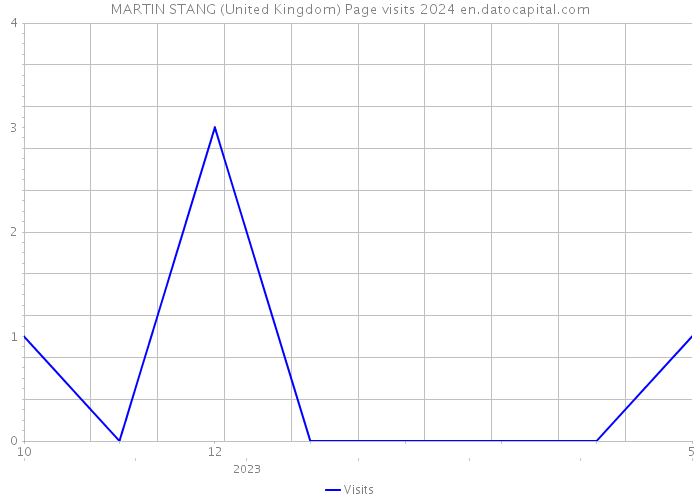 MARTIN STANG (United Kingdom) Page visits 2024 