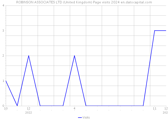ROBINSON ASSOCIATES LTD (United Kingdom) Page visits 2024 