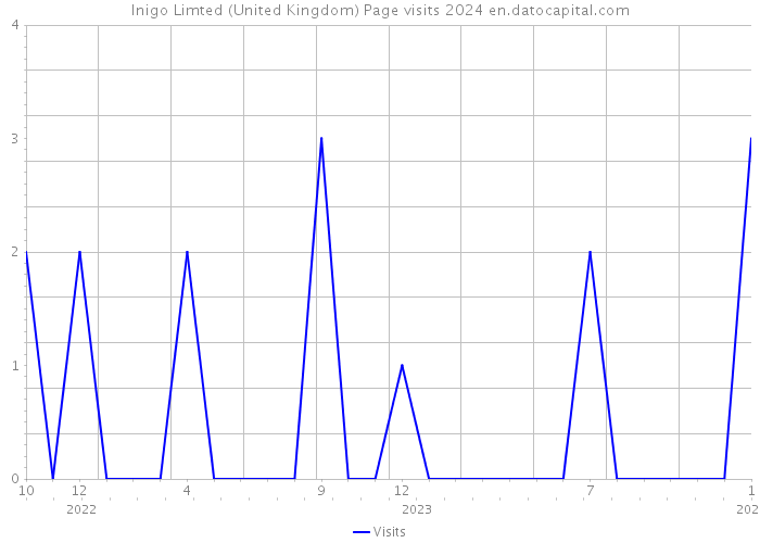 Inigo Limted (United Kingdom) Page visits 2024 