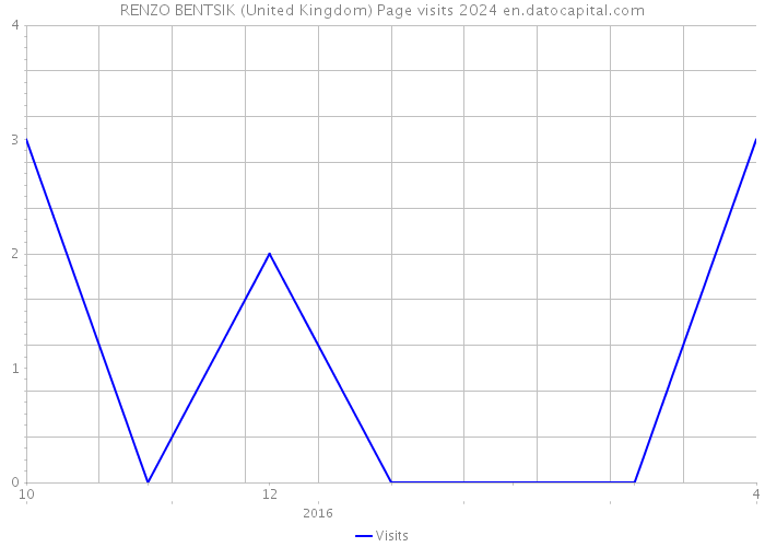 RENZO BENTSIK (United Kingdom) Page visits 2024 