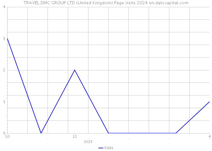 TRAVEL DMC GROUP LTD (United Kingdom) Page visits 2024 