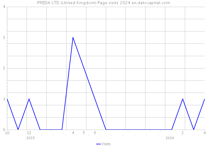 PREDA LTD (United Kingdom) Page visits 2024 