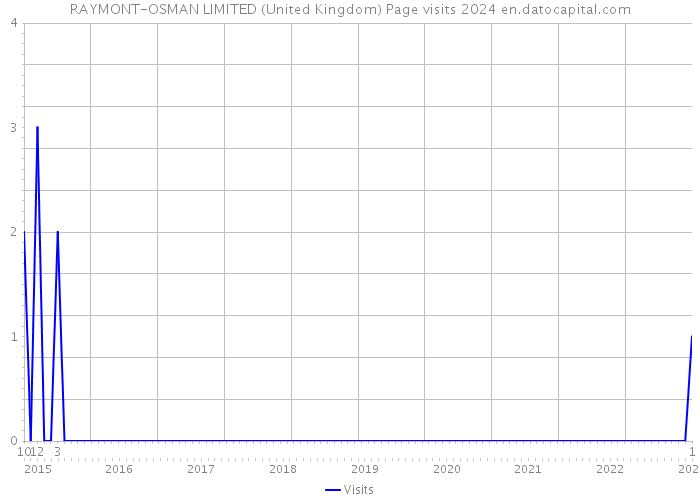 RAYMONT-OSMAN LIMITED (United Kingdom) Page visits 2024 