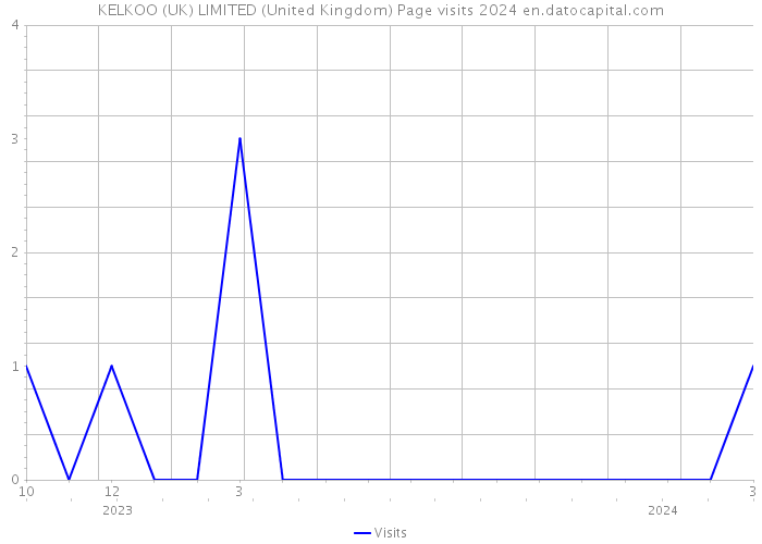 KELKOO (UK) LIMITED (United Kingdom) Page visits 2024 