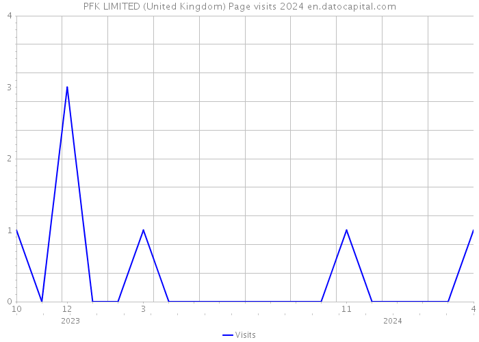 PFK LIMITED (United Kingdom) Page visits 2024 