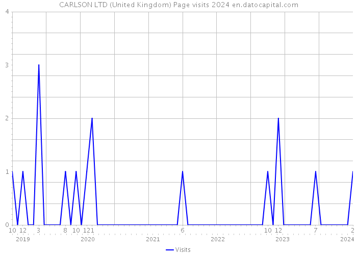 CARLSON LTD (United Kingdom) Page visits 2024 