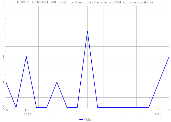 DUPONT DURRANT LIMITED (United Kingdom) Page visits 2024 
