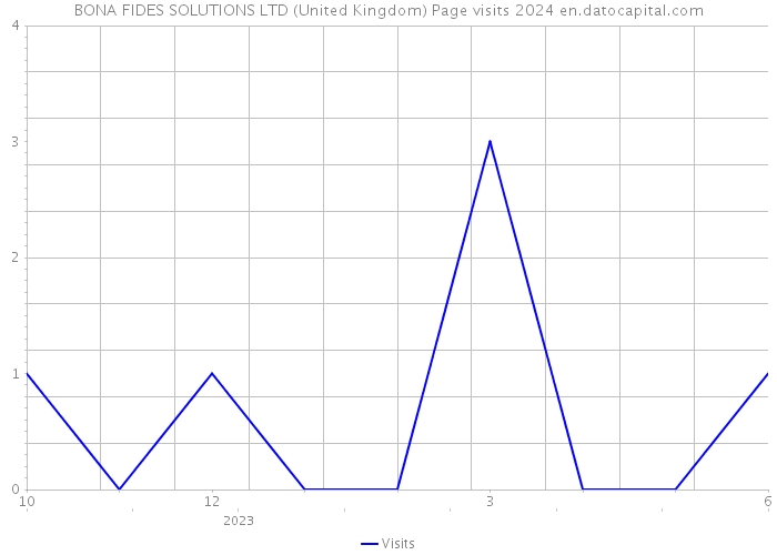 BONA FIDES SOLUTIONS LTD (United Kingdom) Page visits 2024 