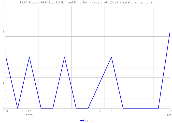 FORTRESS CAPITAL LTD (United Kingdom) Page visits 2024 