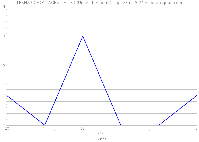 LENHARD MONTAGEN LIMITED (United Kingdom) Page visits 2024 