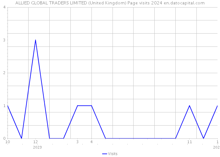 ALLIED GLOBAL TRADERS LIMITED (United Kingdom) Page visits 2024 