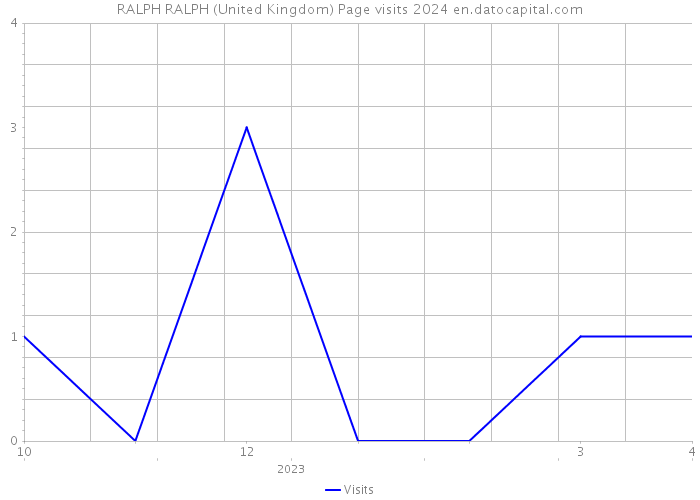 RALPH RALPH (United Kingdom) Page visits 2024 