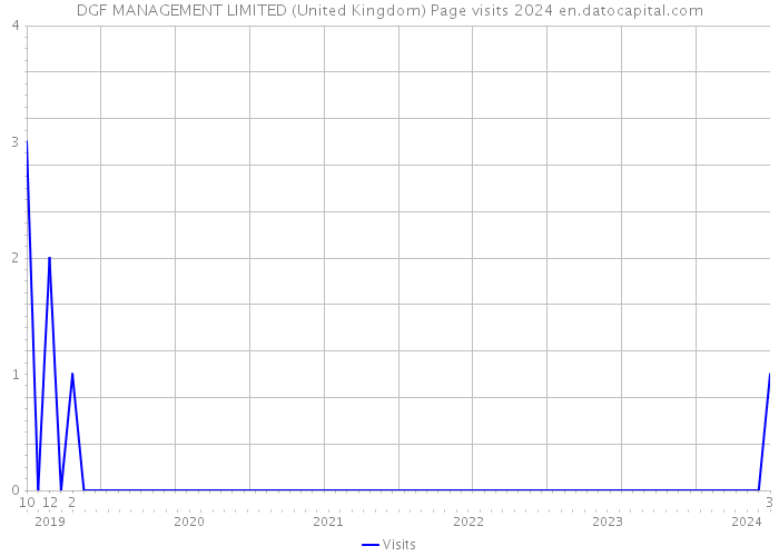 DGF MANAGEMENT LIMITED (United Kingdom) Page visits 2024 