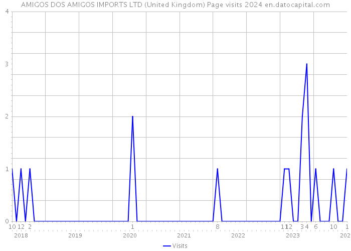 AMIGOS DOS AMIGOS IMPORTS LTD (United Kingdom) Page visits 2024 
