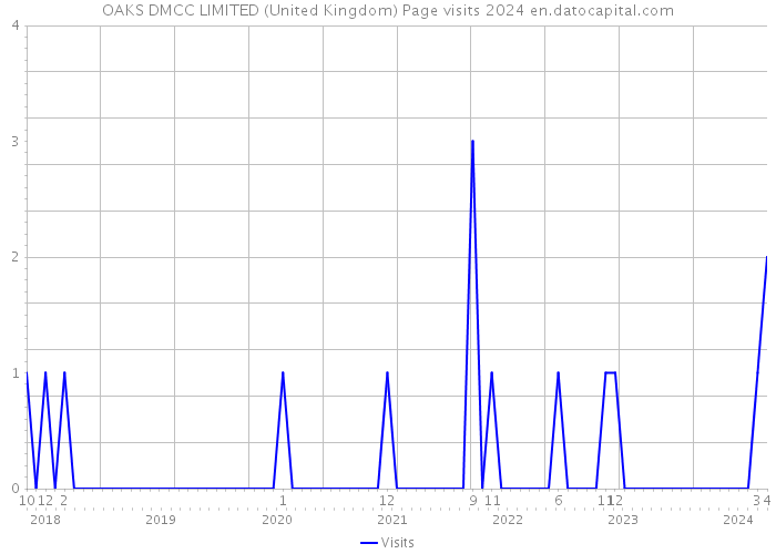 OAKS DMCC LIMITED (United Kingdom) Page visits 2024 