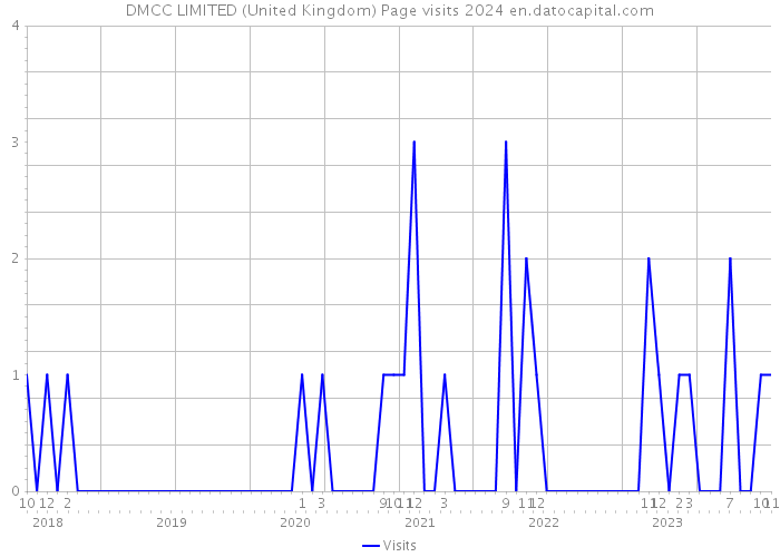 DMCC LIMITED (United Kingdom) Page visits 2024 