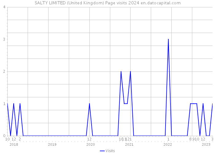 SALTY LIMITED (United Kingdom) Page visits 2024 