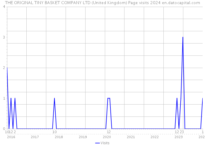 THE ORIGINAL TINY BASKET COMPANY LTD (United Kingdom) Page visits 2024 