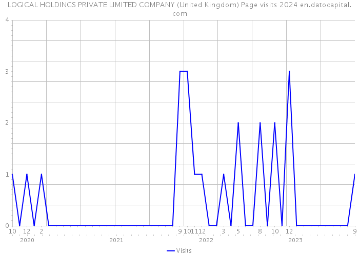LOGICAL HOLDINGS PRIVATE LIMITED COMPANY (United Kingdom) Page visits 2024 