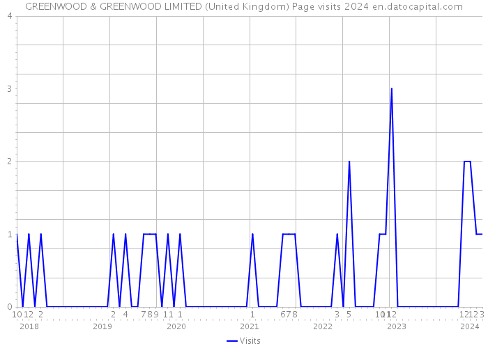 GREENWOOD & GREENWOOD LIMITED (United Kingdom) Page visits 2024 