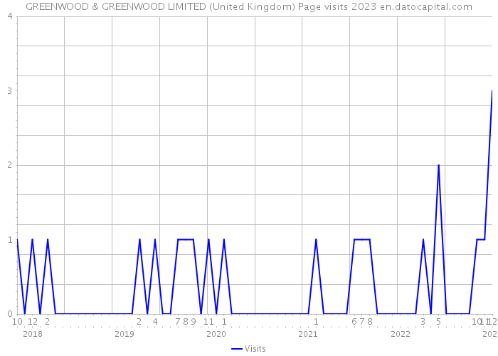 GREENWOOD & GREENWOOD LIMITED (United Kingdom) Page visits 2023 