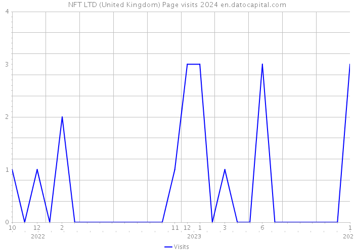NFT LTD (United Kingdom) Page visits 2024 