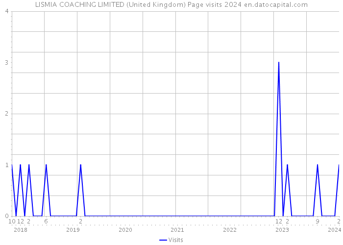 LISMIA COACHING LIMITED (United Kingdom) Page visits 2024 