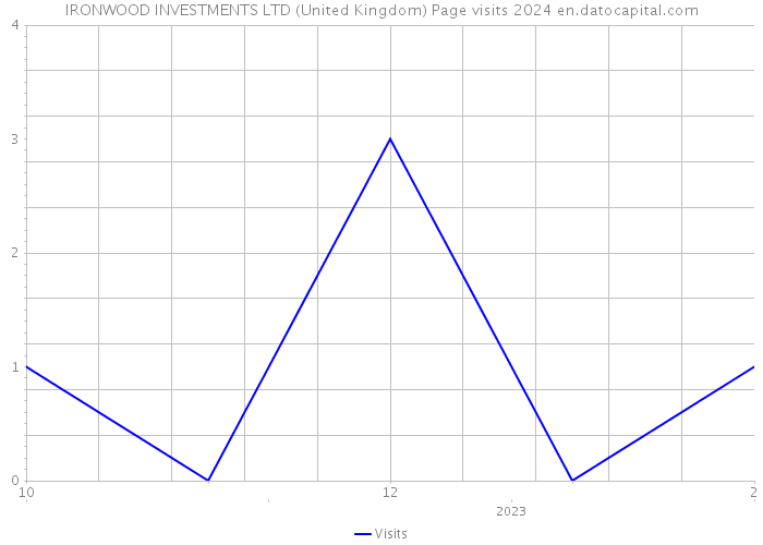 IRONWOOD INVESTMENTS LTD (United Kingdom) Page visits 2024 