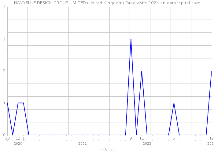 NAVYBLUE DESIGN GROUP LIMITED (United Kingdom) Page visits 2024 